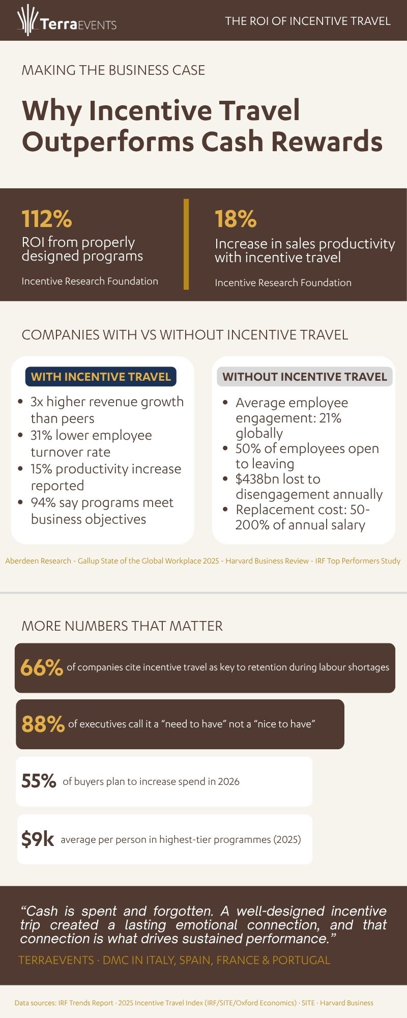 TERRAEVENTS infographic_The ROI of Incentive Travel ROI of Incentive Travel infographic by TERRAEVENTS